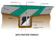 infiltration trench design